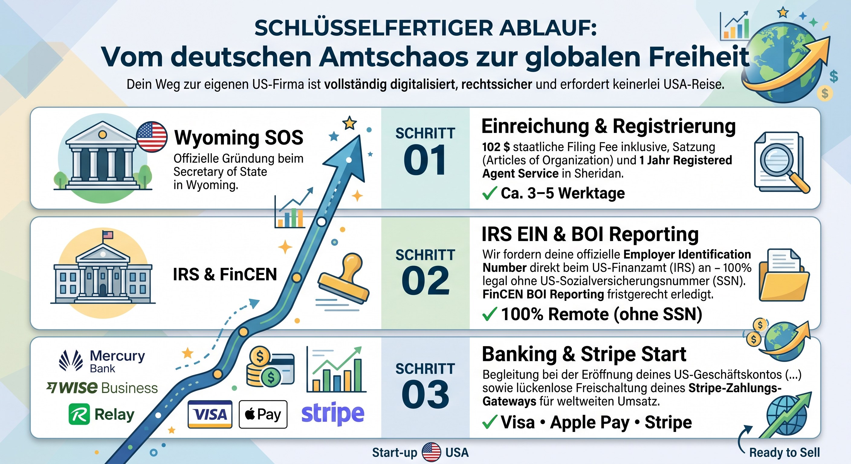 Vom deutschen Amtschaos zur globalen Freiheit - Ablauf Wyoming LLC Gründung